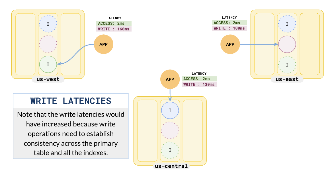 Duplicate indexes Duplicate indexes