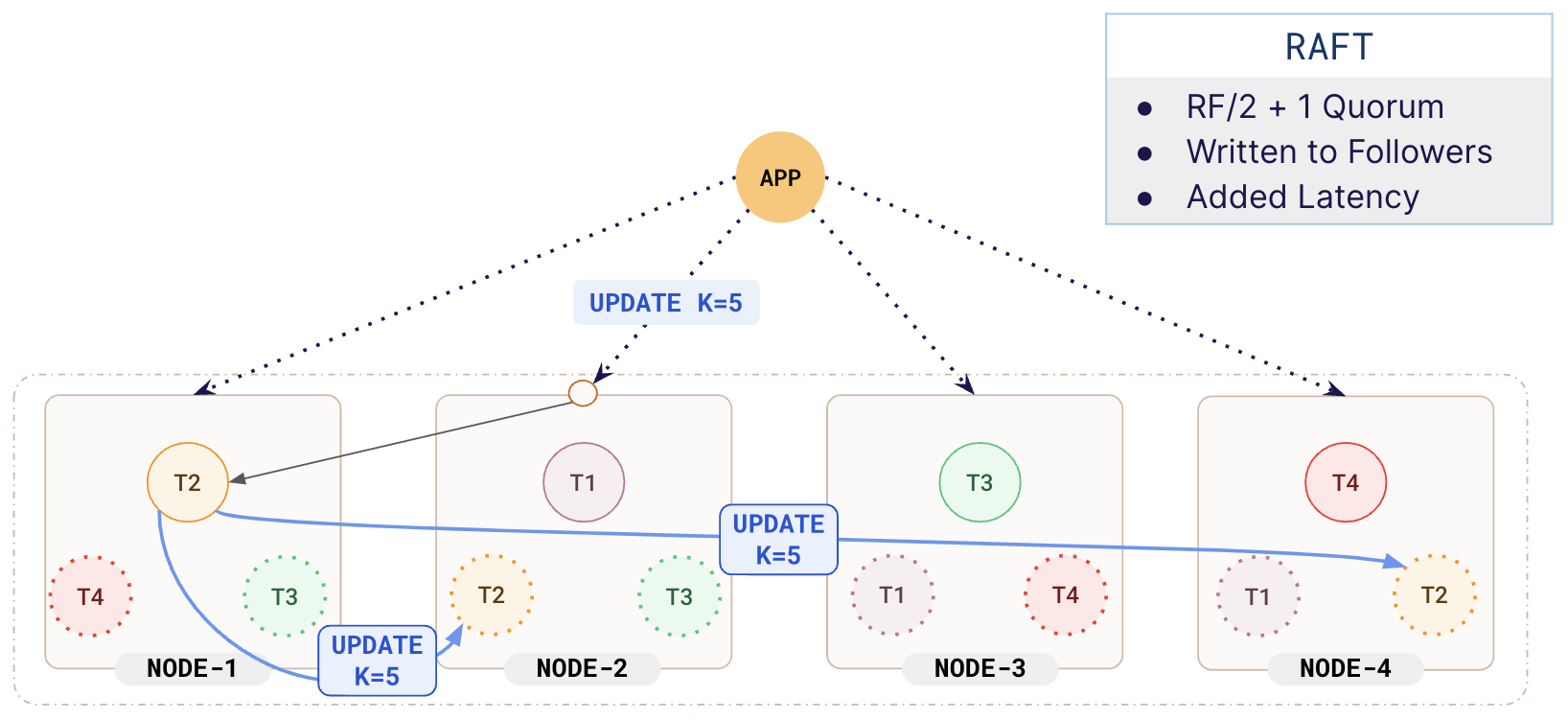 How does a write work How does a write work